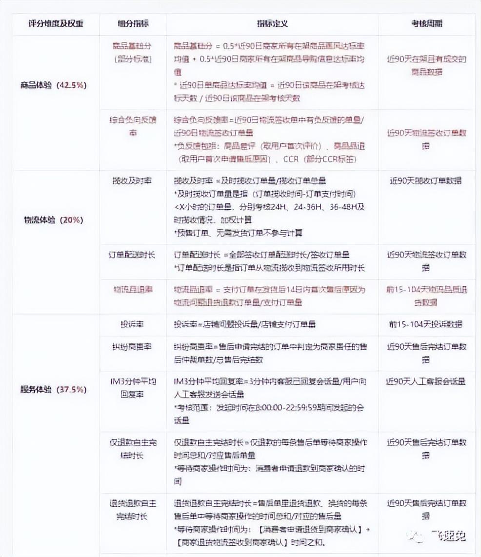 抖音店鋪體驗分如何提升？需要怎么做？