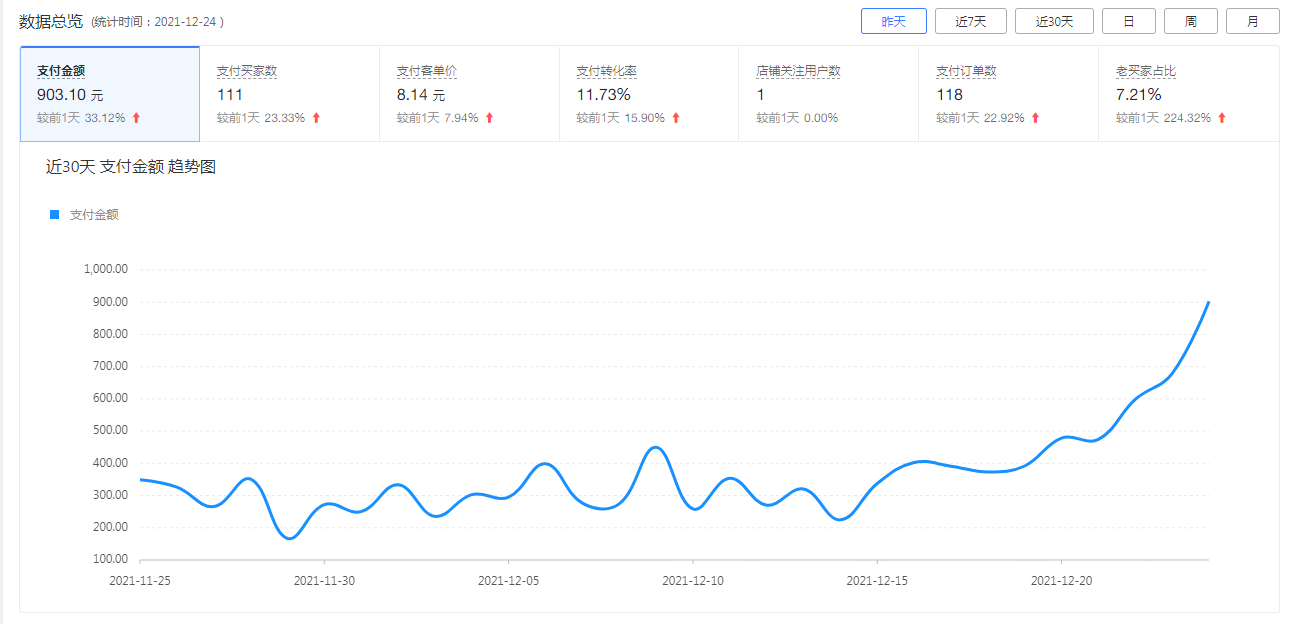 拼多多店鋪關注多少錢？拼多多商家店鋪運營數據介紹