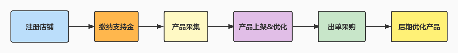 拼多多店鋪無貨源怎么發貨？拼多多無貨源模式應該怎么做？