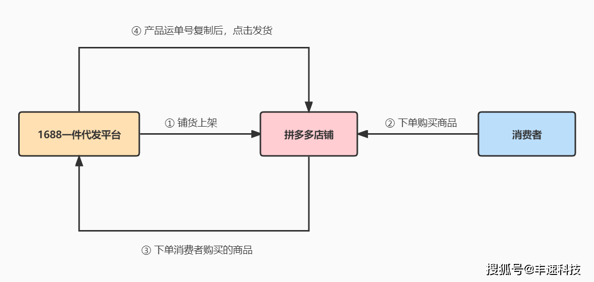 拼多多店鋪無貨源怎么發貨？拼多多無貨源模式應該怎么做？