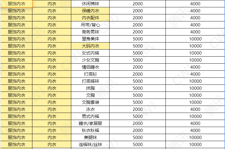 視頻號小店內衣類目保證金多少？視頻號各類目報白費用明細