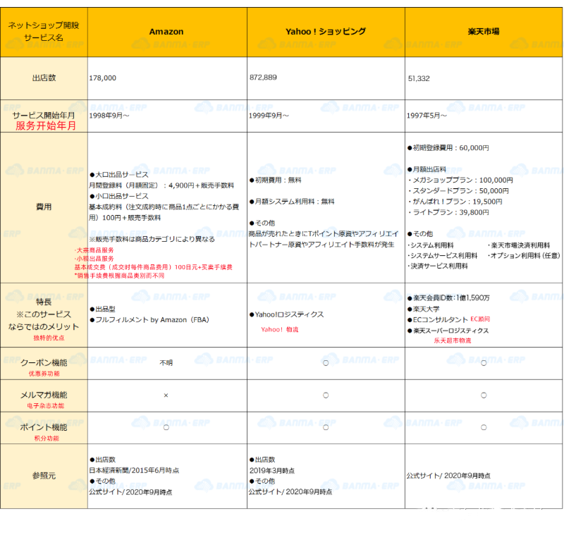 干貨！日本三大電商平臺(tái)：日亞、樂(lè)天、雅虎該選誰(shuí)？