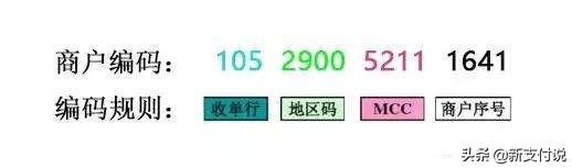 商家編碼是在哪里查看的？可以隨便填嗎？