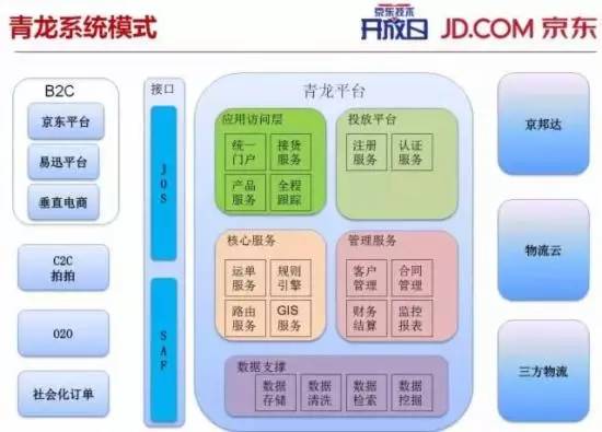 【干貨】揭秘：京東送貨物流為什么這么快？