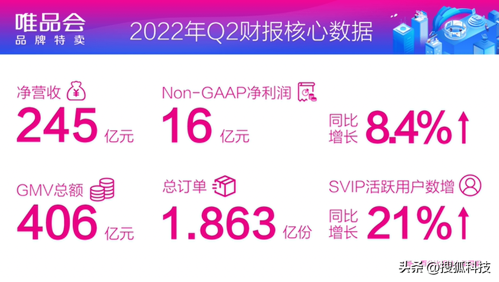 唯品會2022年二季度財報：GMV406億元 總訂單1.86億份