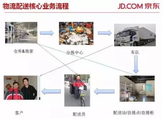 【干貨】揭秘：京東送貨物流為什么這么快？