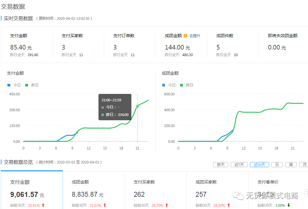 拼多多新手怎么做？開店需要多少錢，看完這篇文章，你也能玩轉拼多多！（建議收藏）