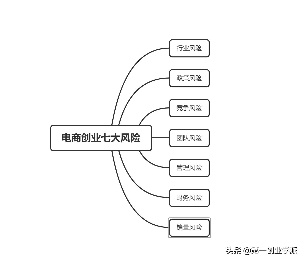 電商創業的風險有哪些？如何避免這些風險？