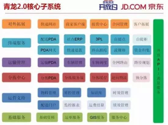 【干貨】揭秘：京東送貨物流為什么這么快？