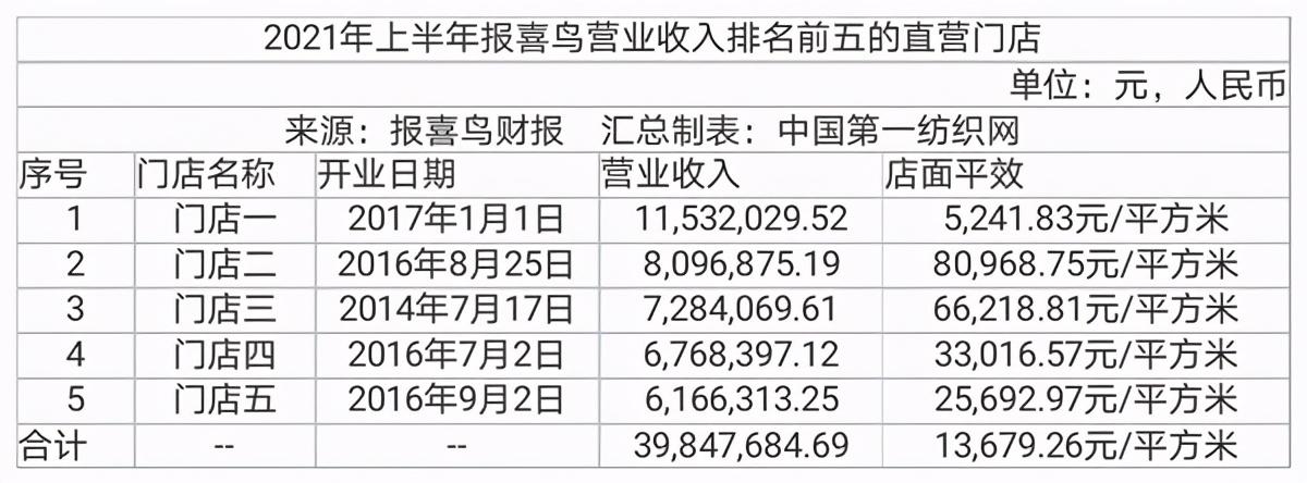 報喜鳥：目前公司旗下各零售品牌均已在抖音開設旗艦店