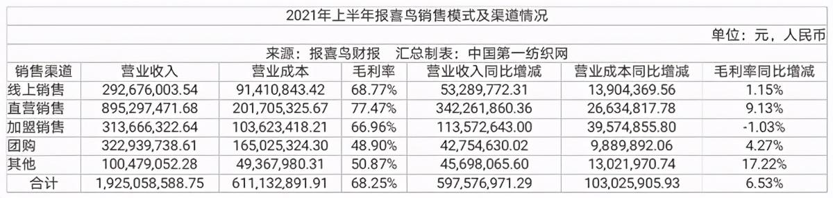 報喜鳥：目前公司旗下各零售品牌均已在抖音開設旗艦店