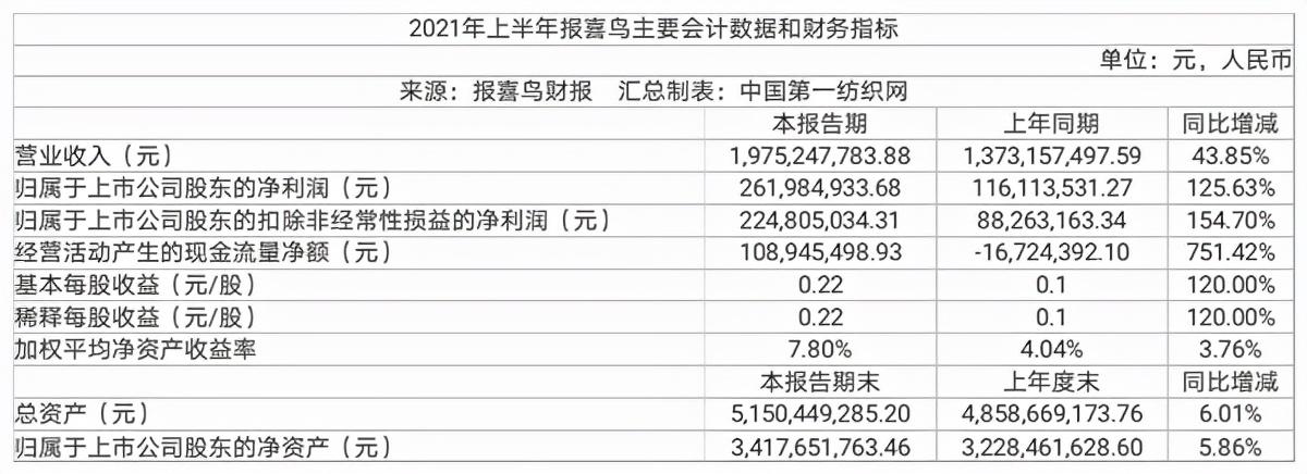 報喜鳥：目前公司旗下各零售品牌均已在抖音開設旗艦店
