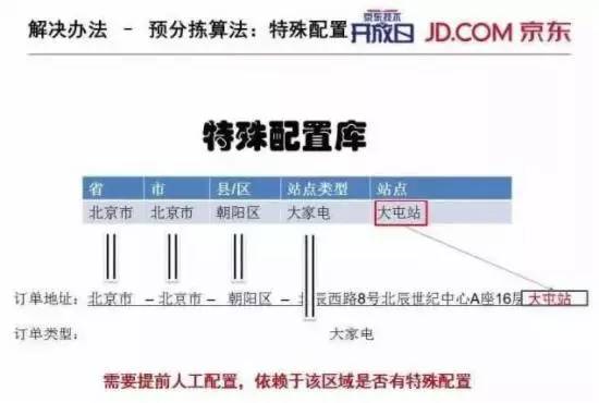 【干貨】揭秘：京東送貨物流為什么這么快？