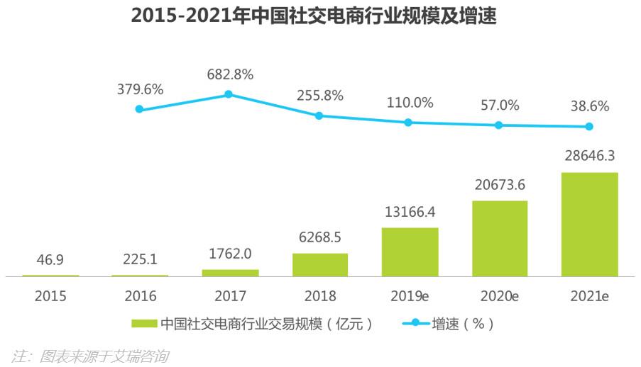 盤點：社交電商主要有哪幾種模式？都是怎樣的？