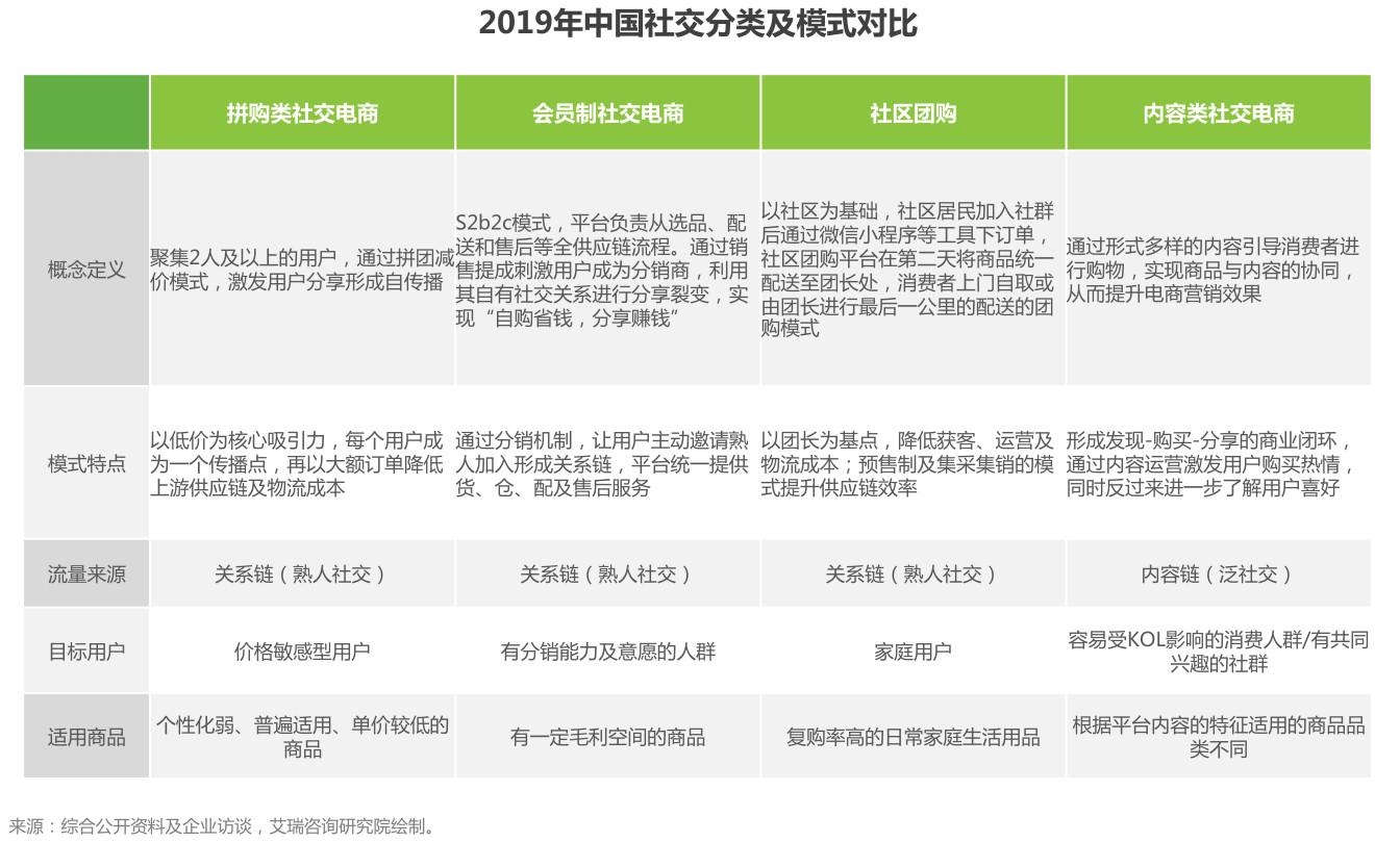 盤點：社交電商主要有哪幾種模式？都是怎樣的？