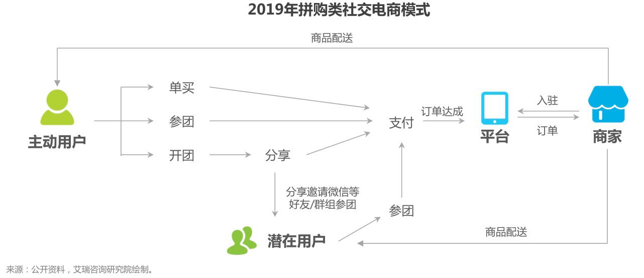 盤點：社交電商主要有哪幾種模式？都是怎樣的？