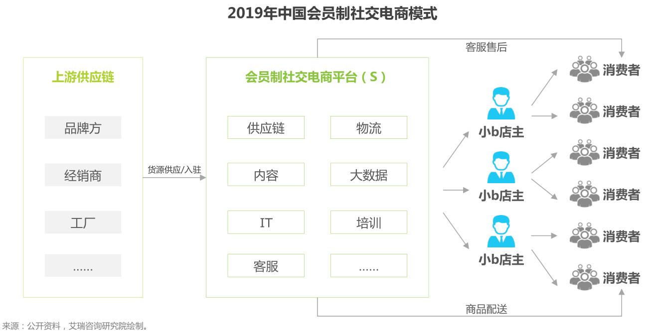 盤點：社交電商主要有哪幾種模式？都是怎樣的？