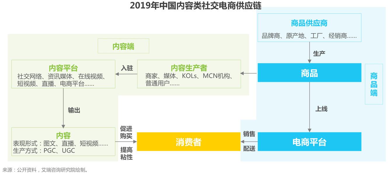 盤點：社交電商主要有哪幾種模式？都是怎樣的？