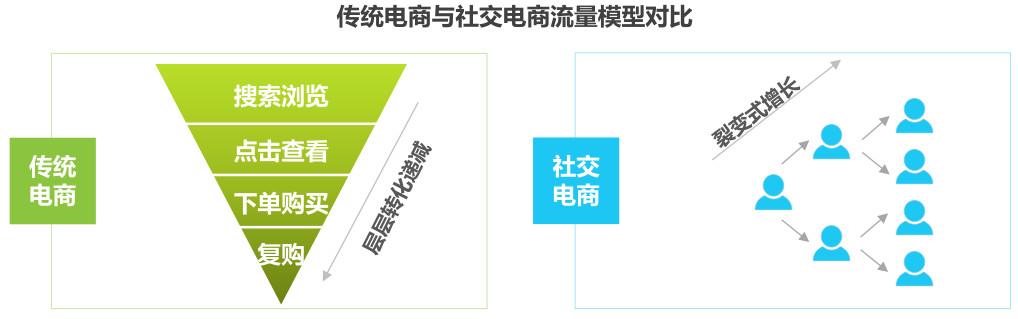 盤點：社交電商主要有哪幾種模式？都是怎樣的？