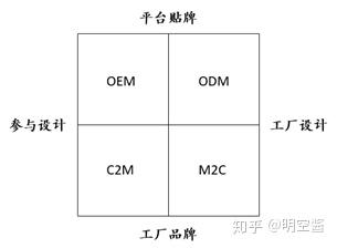 c2m是什么商業模式？這種模式有什么優勢？