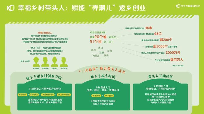 快手啟動“幸福鄉村”的戰略計劃  帶頭人將提供培訓和流量支持