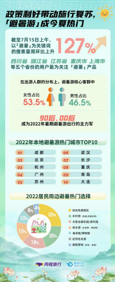 同程旅行：全國持續(xù)高溫模式，熱門避暑游城市酒店熱度上漲