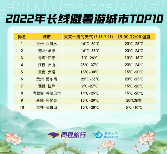 同程旅行：全國持續(xù)高溫模式，熱門避暑游城市酒店熱度上漲