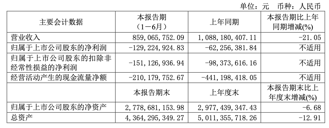 市值蒸發超100億，香飄飄開始“擺爛”了？