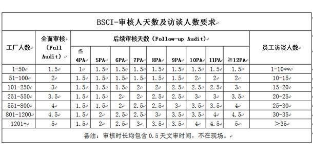bsci認證費用要多少錢？一般小廠能過嗎？