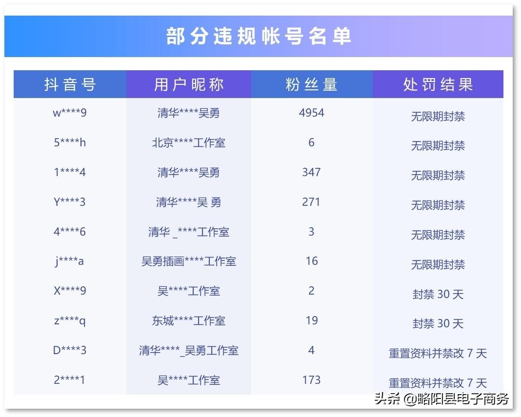 快手：持續核查仿冒帳號，今年已累計處罰30萬個違規帳號