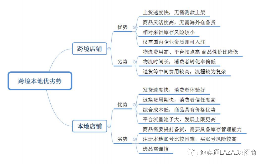 lazada本地店注冊需要什么條件？和跨境店優(yōu)劣勢分析