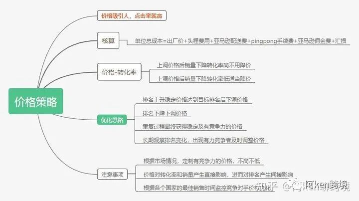 亞馬遜如何推爆新品？