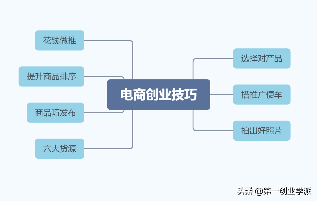 電商如何創(chuàng)業(yè)成功？有哪些創(chuàng)業(yè)小技巧？