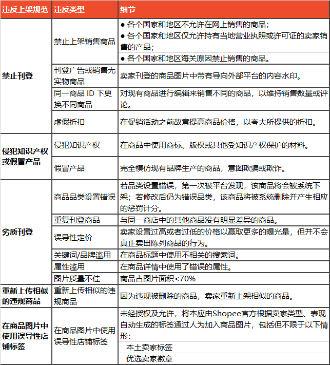 違反會(huì)被封店的Shopee規(guī)則你知道幾個(gè)？