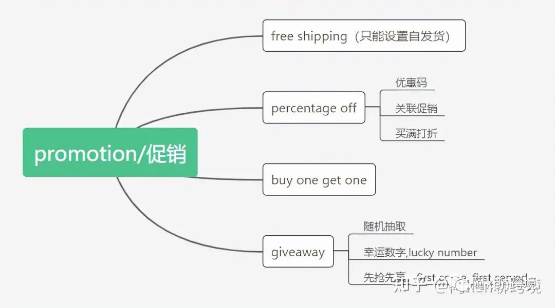 亞馬遜如何推爆新品？