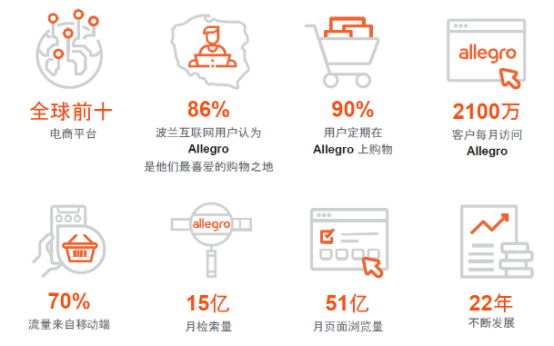入局波蘭市場(chǎng)，最熱電商平臺(tái)Allegro該怎么做？(開(kāi)店白皮書(shū)領(lǐng)取)