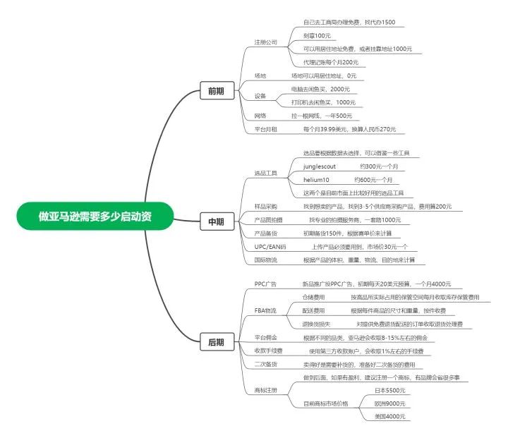 開一個亞馬遜FBA店鋪，要準備多少錢？
