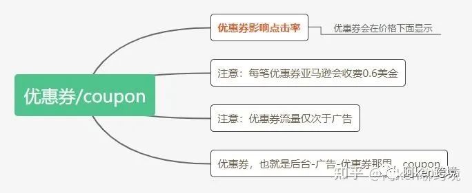 亞馬遜如何推爆新品？