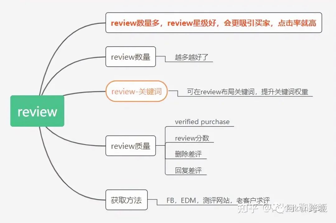 亞馬遜如何推爆新品？