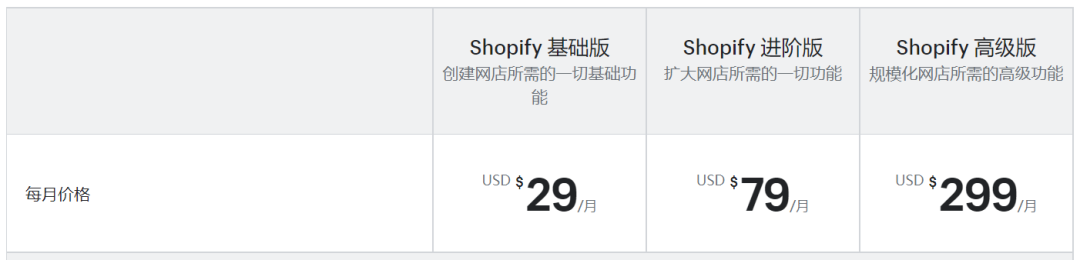 shopify新手開店入駐教程 （保姆級shopify店鋪運營課程。）