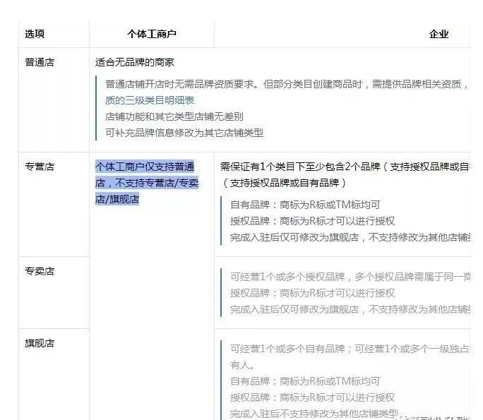 個體戶營業(yè)執(zhí)照和企業(yè)營業(yè)執(zhí)照有什么區(qū)別？開網(wǎng)店應(yīng)該選哪個？