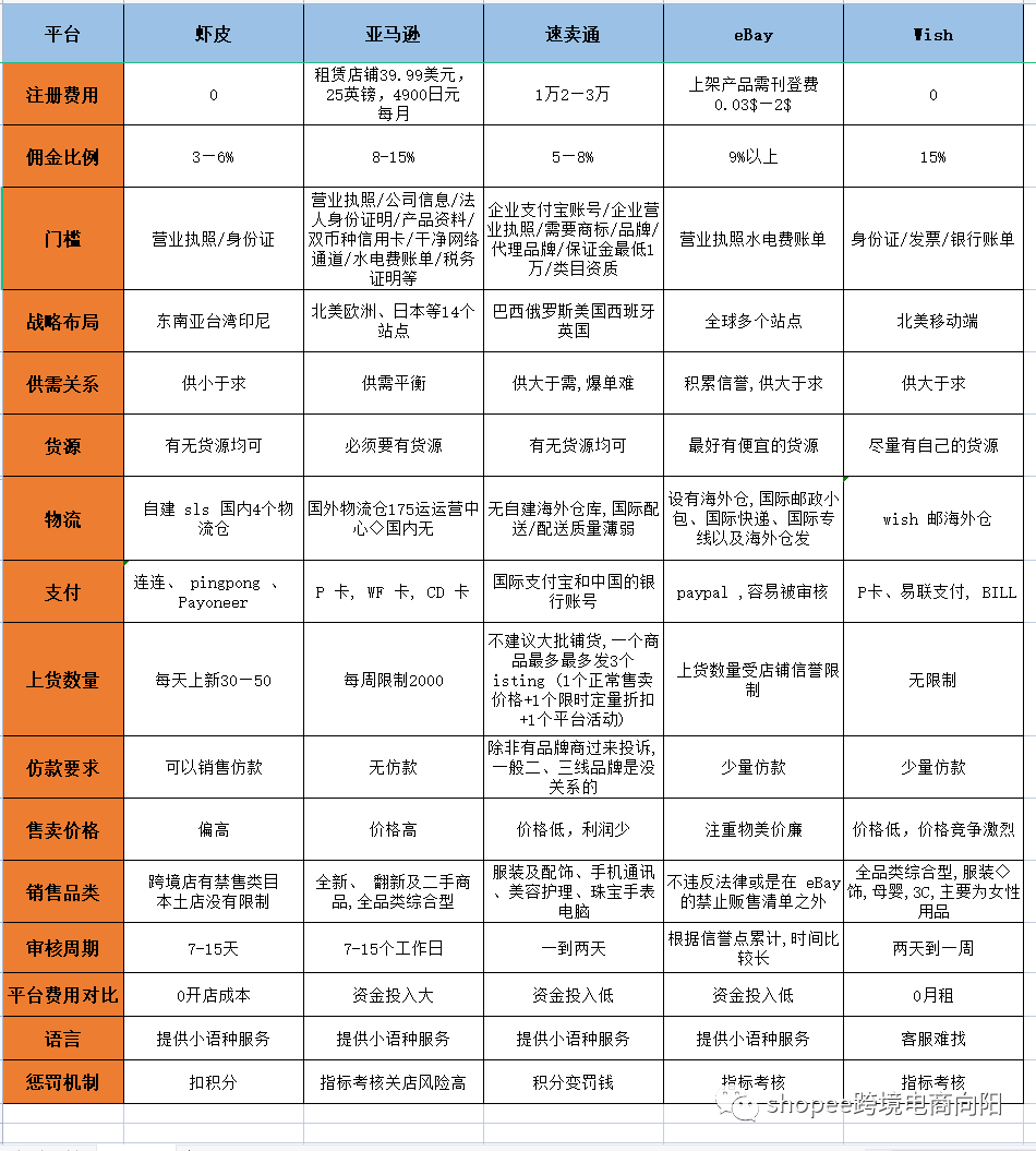 目前主流的跨境電商平臺有哪些？新手小白應(yīng)該怎么選擇？