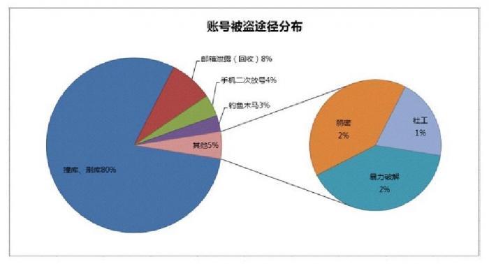 電商將面臨哪些數(shù)據(jù)風(fēng)險(xiǎn)？該如何避免呢？