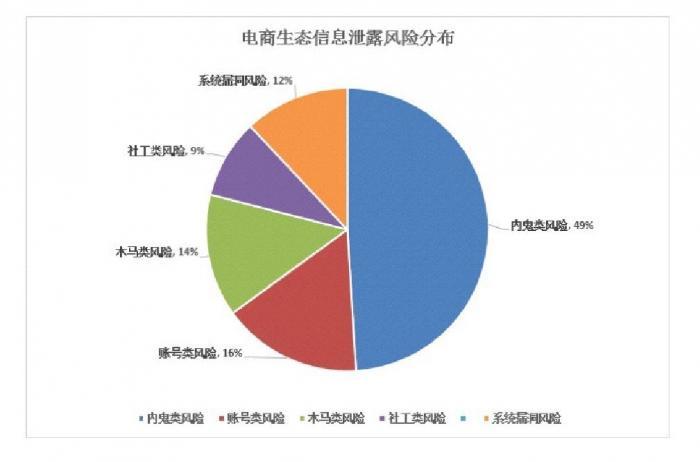 電商將面臨哪些數(shù)據(jù)風(fēng)險(xiǎn)？該如何避免呢？