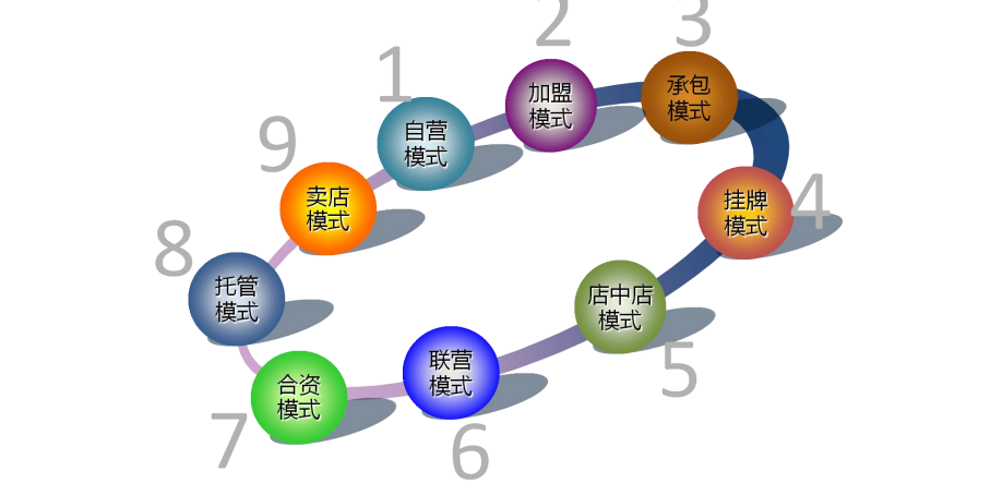 連鎖店的經營模式是怎樣的？優缺點是什么？