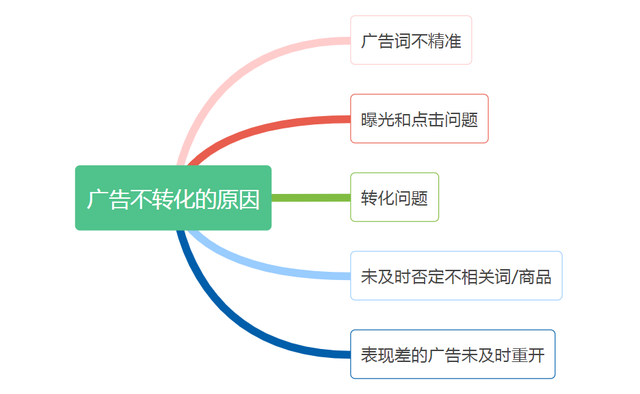 亞馬遜廣告點擊轉(zhuǎn)化率低怎么辦？從這五個點教你如何優(yōu)化提高！