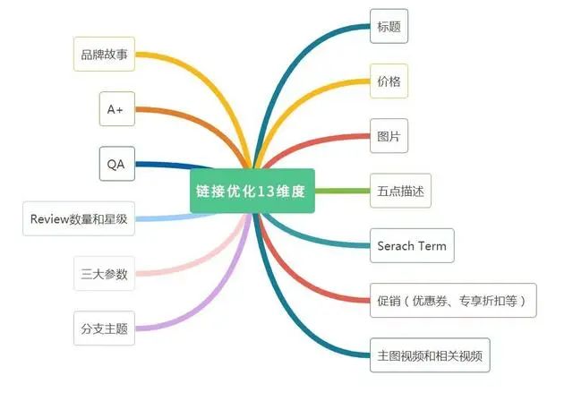 亞馬遜廣告點擊轉(zhuǎn)化率低怎么辦？從這五個點教你如何優(yōu)化提高！