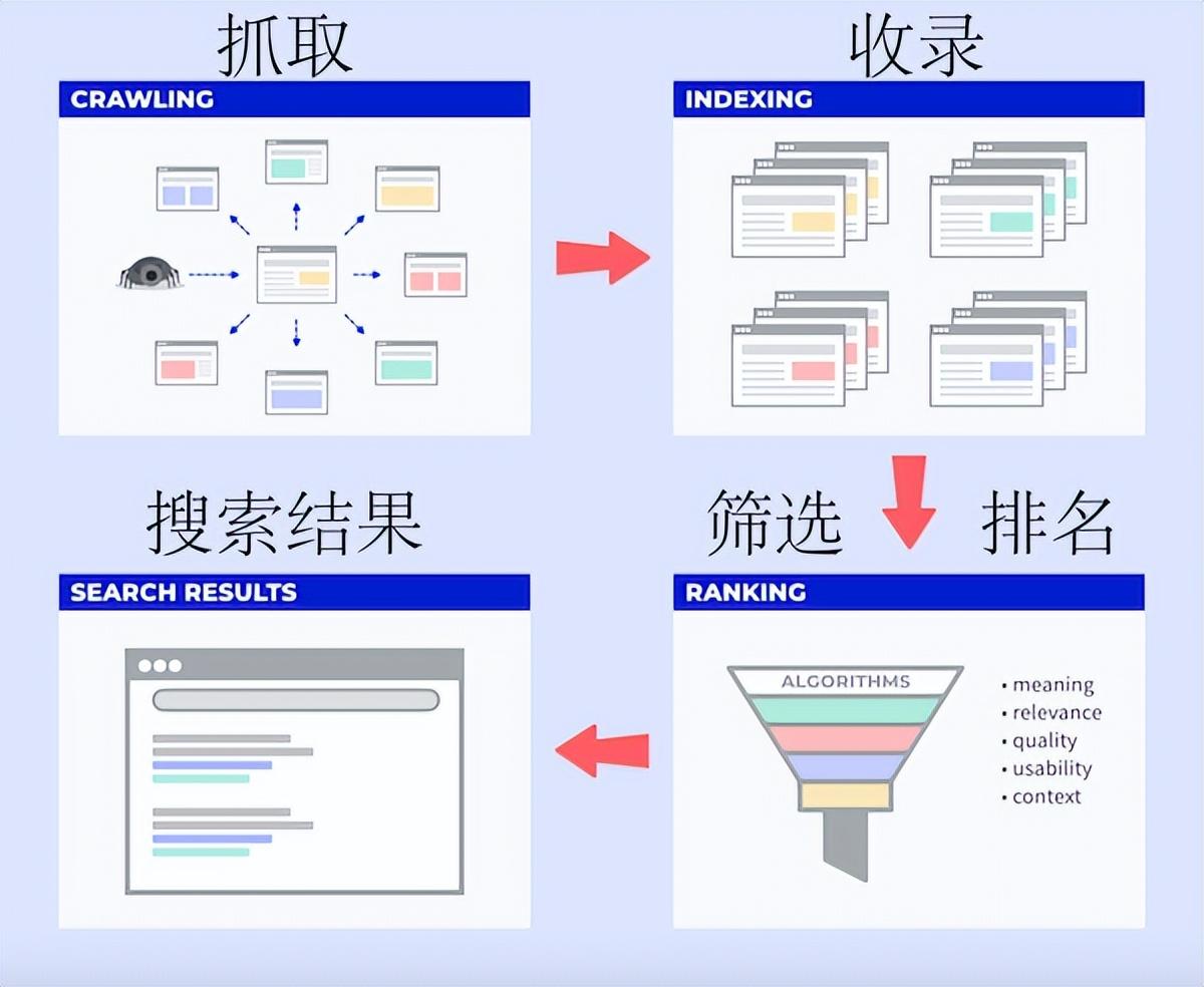 谷歌SEO是什么意思？外貿網站谷歌優化怎么做？