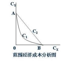 范圍經濟是什么意思？和規模經濟的區別在哪？