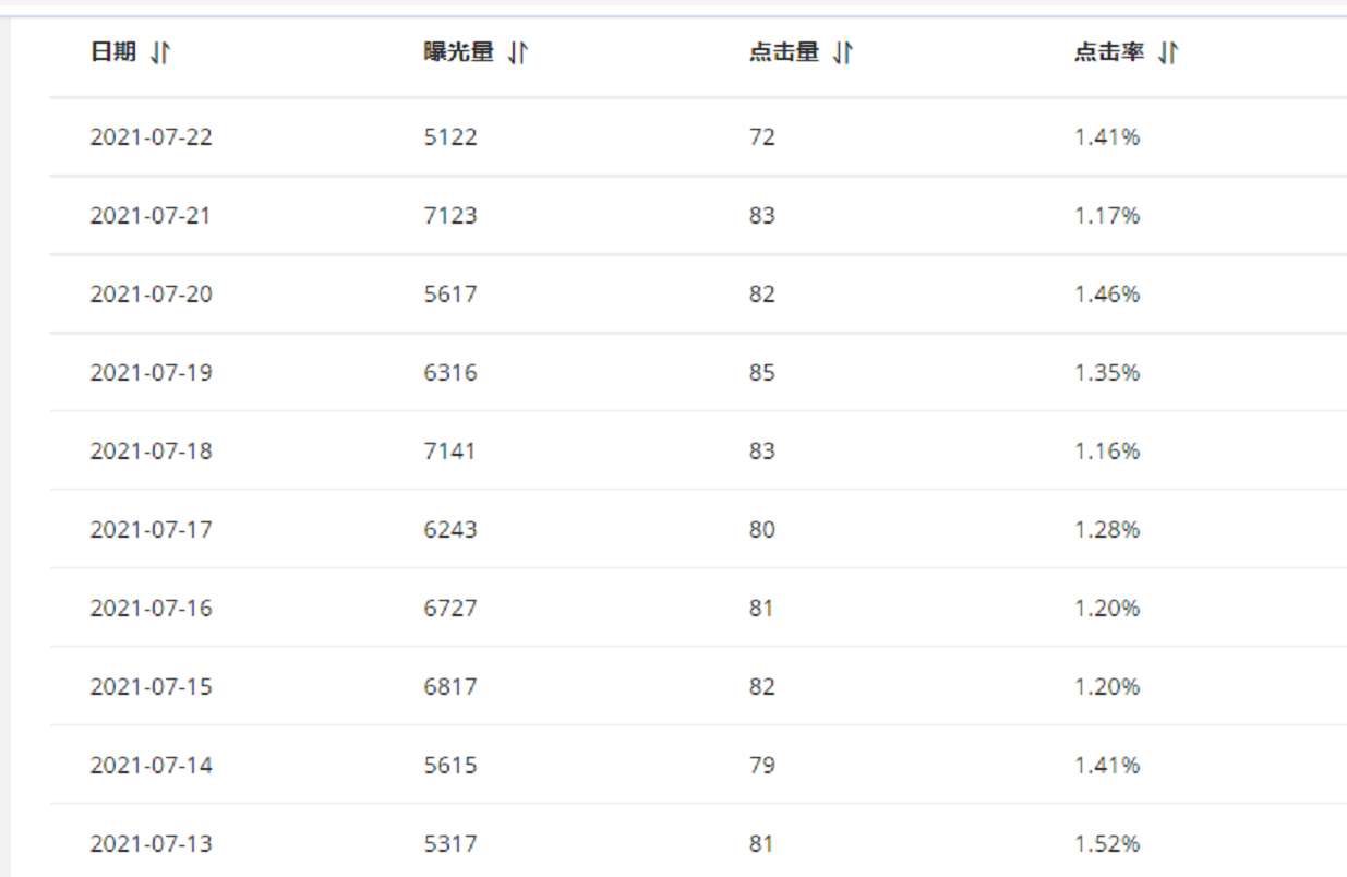 阿里國際站直通車點擊率低怎么辦？如何提升排名？